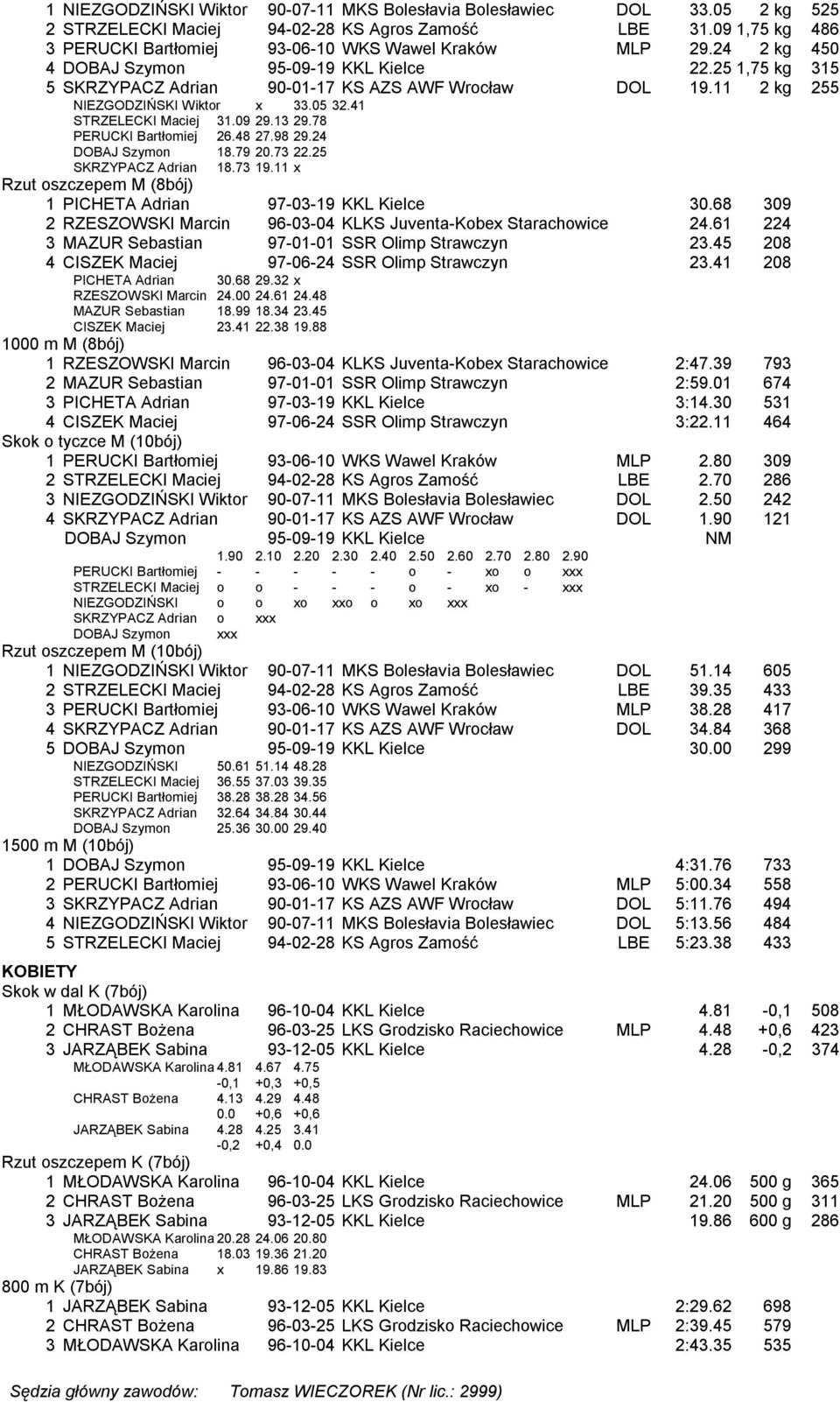 78 PERUCKI Bartłomiej 26.48 27.98 29.24 DOBAJ Szymon 18.79 20.73 22.25 SKRZYPACZ Adrian 18.73 19.11 x Rzut oszczepem M (8bój) 1 PICHETA Adrian 97-03-19 KKL Kielce 30.