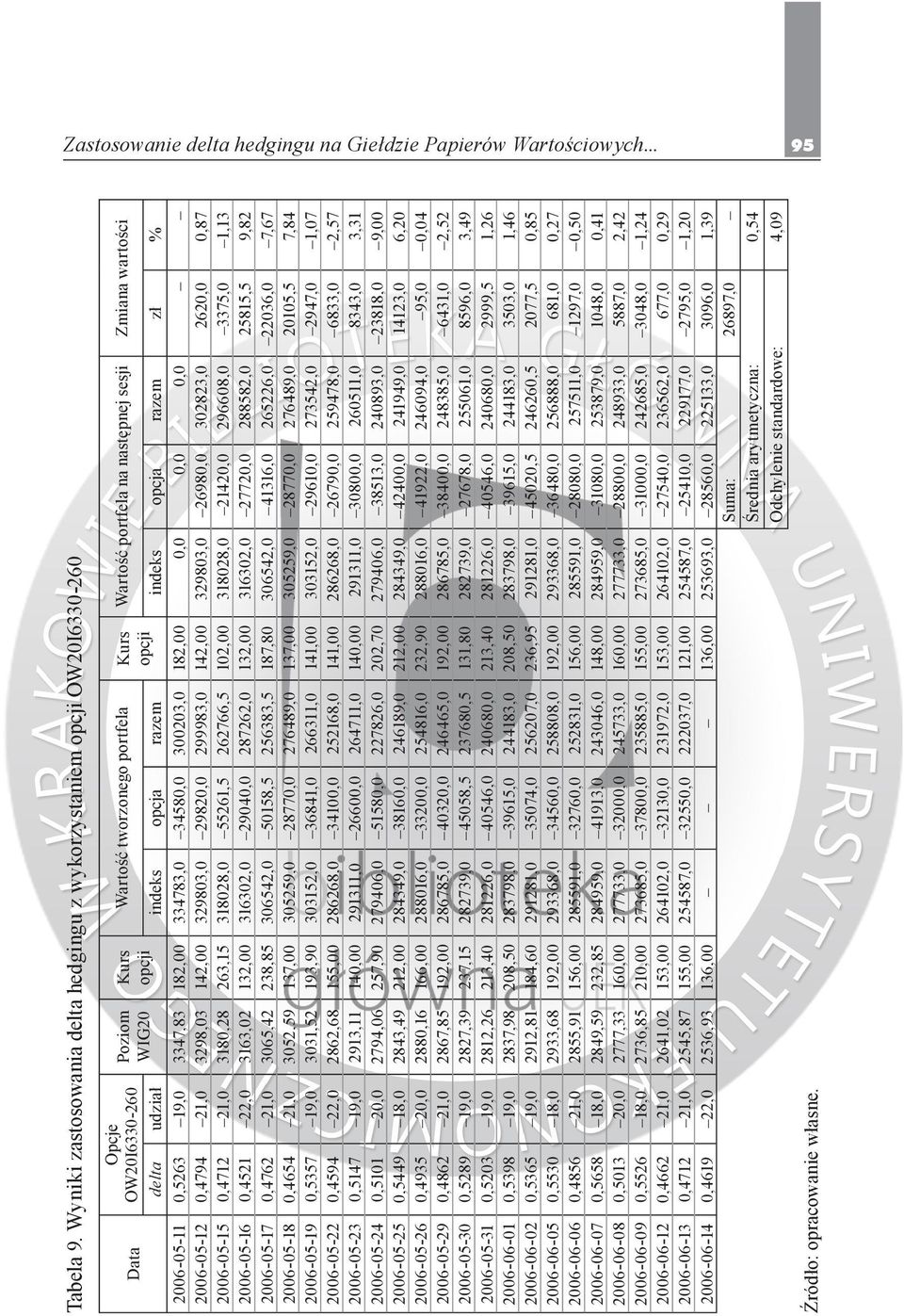 Zmiana wartości delta udział indeks opcja razem indeks opcja razem zł % 2006-05-11 0,5263 19,0 3347,83 182,00 334783,0 34580,0 300203,0 182,00 0,0 0,0 0,0 2006-05-12 0,4794 21,0 3298,03 142,00