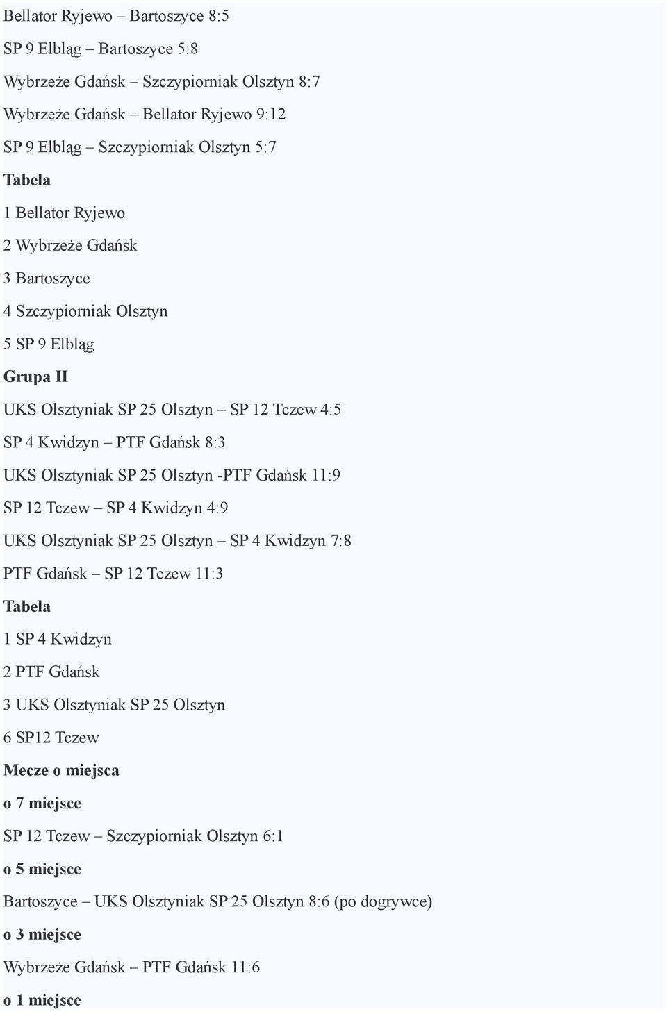 Gdańsk 11:9 SP 12 Tczew SP 4 Kwidzyn 4:9 UKS Olsztyniak SP 25 Olsztyn SP 4 Kwidzyn 7:8 PTF Gdańsk SP 12 Tczew 11:3 Tabela 1 SP 4 Kwidzyn 2 PTF Gdańsk 3 UKS Olsztyniak SP 25 Olsztyn 6 SP12