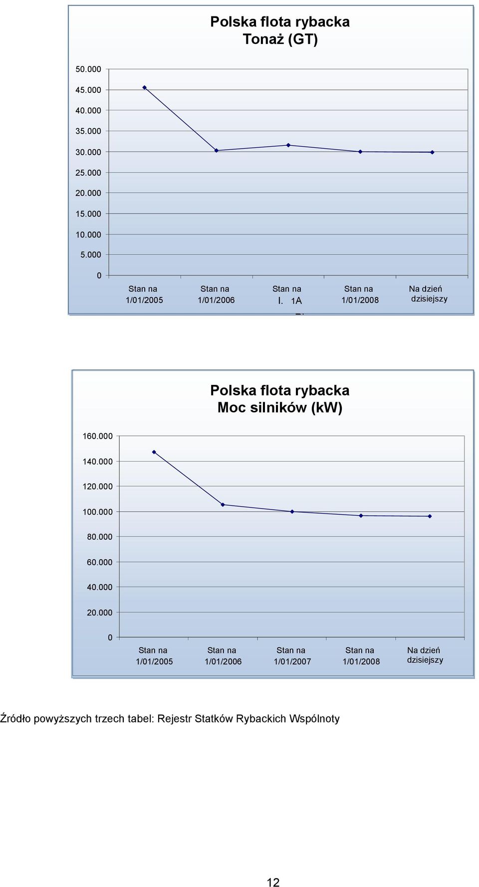 000 0 Stan na 1/01/2005 Stan na 1/01/2005 Stan na 1/01/2006 Polska flota or rybacka zą Moc silników (kw) Stan na 1/01/2006 Stan na I.