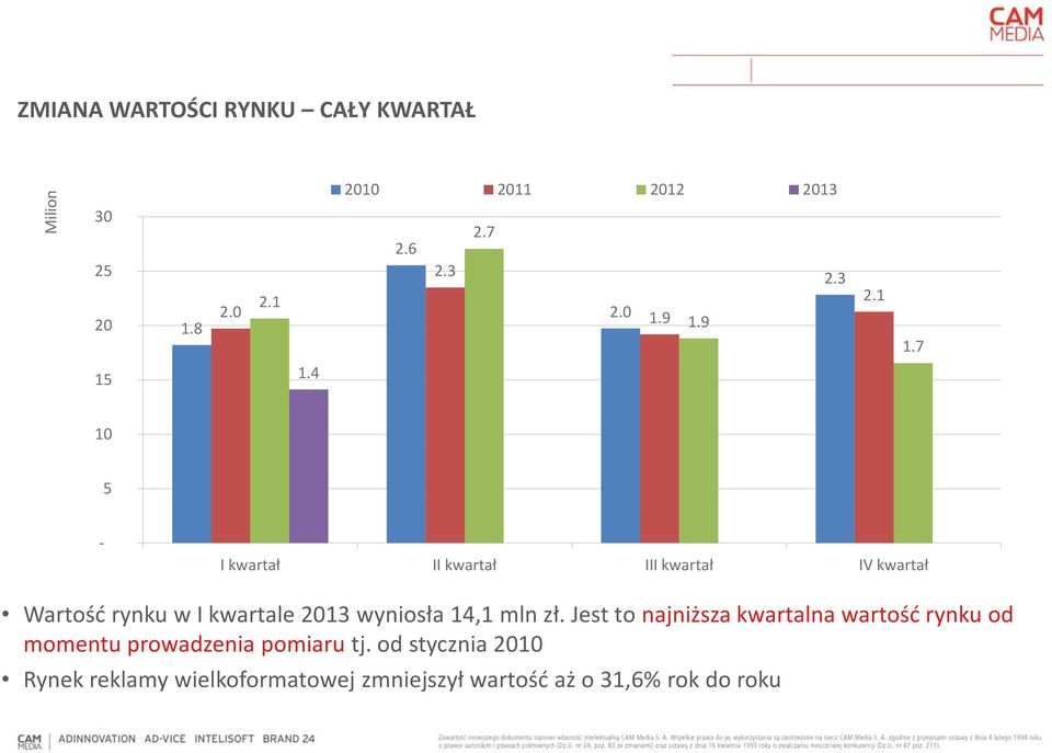 4 10 5 - I kwartał II kwartał III kwartał IV kwartał Wartość rynku w I kwartale 2013 wyniosła 14,1