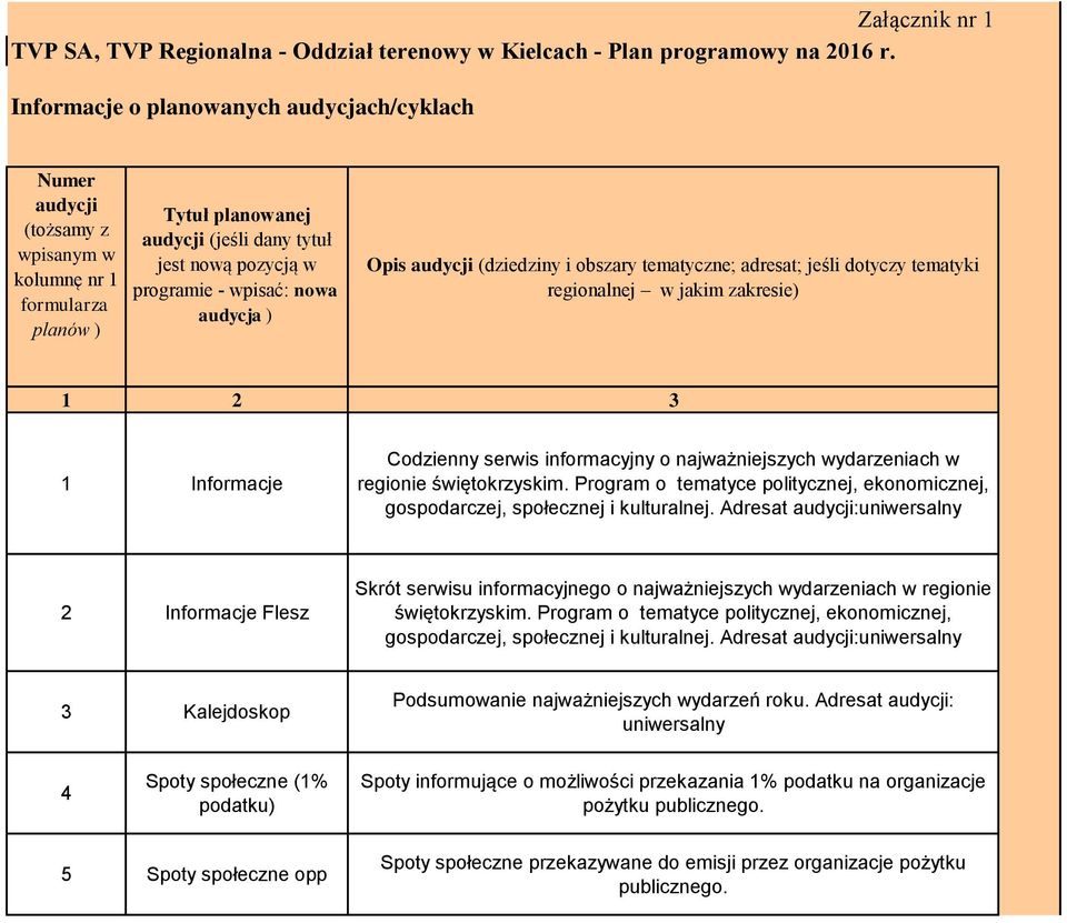 (dziedziny i obszary tematyczne; adresat; jeśli dotyczy tematyki regionalnej w jakim zakresie) 1 2 3 1 Informacje Codzienny serwis informacyjny o najważniejszych wydarzeniach w regionie