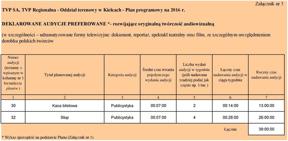 film, ze szczególnym uwzględnieniem dorobku polskich twórców Numer (tożsamy z wpisanym w kolumnę nr 1 formularza planów ) Tytuł planowanej Kategoria Średni czas trwania pojedynczego wydania