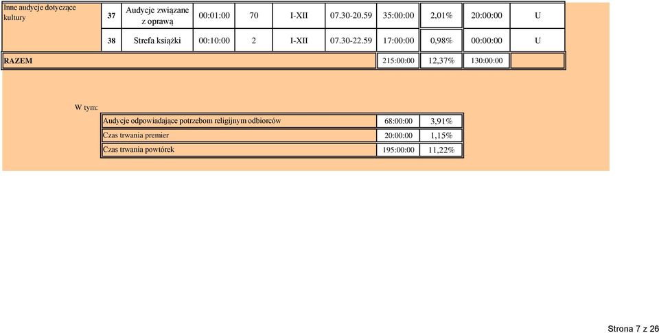 59 17:00:00 0,98% 00:00:00 U RAZEM 215:00:00 12,37% 130:00:00 W tym: Audycje odpowiadające