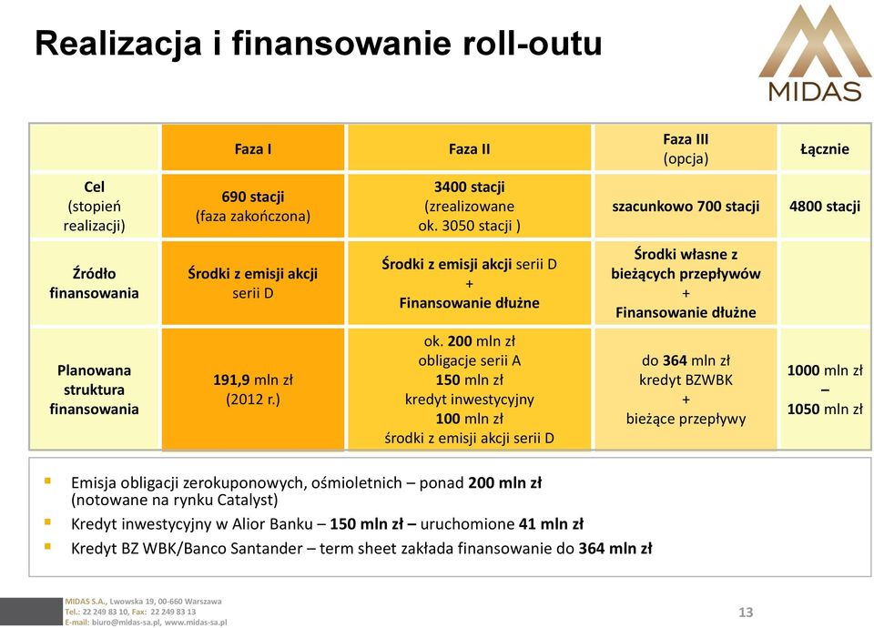 Finansowanie dłużne Planowana struktura finansowania 191,9 mln zł (2012 r.) ok.
