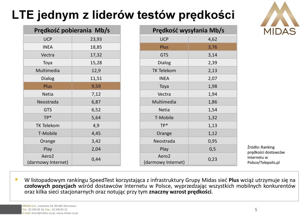Multimedia 1,86 Netia 1,54 T-Mobile 1,32 TP* 1,13 Orange 1,12 Neostrada 0,95 Play 0,5 Aero2 (darmowy Internet) 0,23 Źródło: Ranking prędkości dostawców Internetu w Polsce/Telepolis.