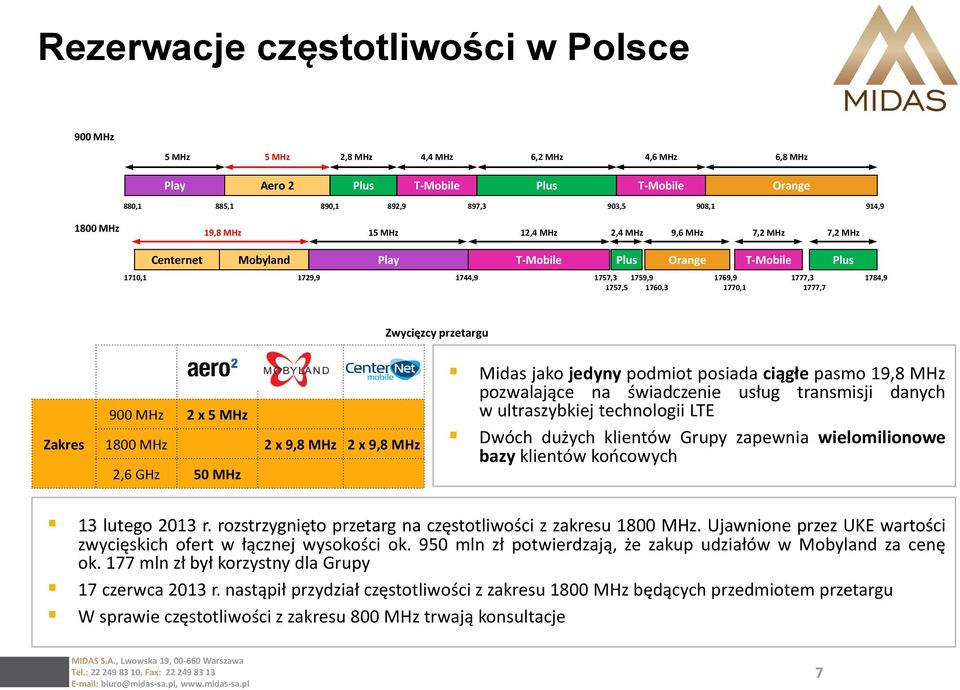 GHz 50 Midas jako jedyny podmiot posiada ciągłe pasmo 19,8 pozwalające na świadczenie usług transmisji danych w ultraszybkiej technologii LTE Dwóch dużych klientów Grupy zapewnia wielomilionowe bazy