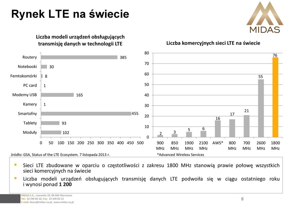 17 AWS* 800 21 700 2600 1800 źródło: GSA, Status of the LTE Ecosystem. 7 listopada 2013 r.