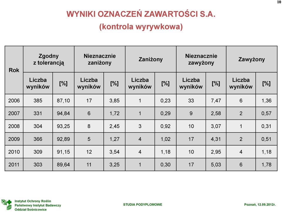 ARTOŚCI S.A. (kontrola wyrywkowa) Rok Zgodny z tolerancją Nieznacznie zaniżony Zaniżony Nieznacznie zawyżony Zawyżony Liczba