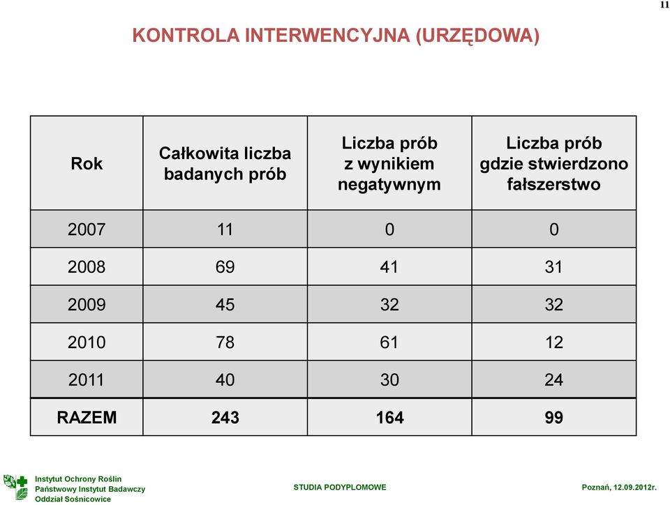 prób gdzie stwierdzono fałszerstwo 2007 11 0 0 2008 69 41