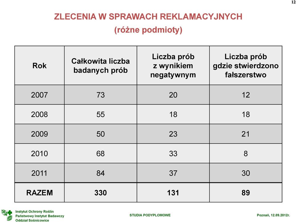 negatywnym Liczba prób gdzie stwierdzono fałszerstwo 2007 73