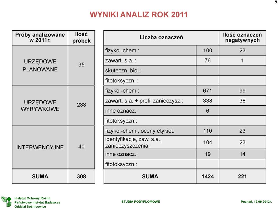 : 100 23 zawart. s.a. : 76 1 skuteczn. biol.: fitotoksyczn. : fizyko.-chem.: 671 99 zawart. s.a. + profil zanieczysz.