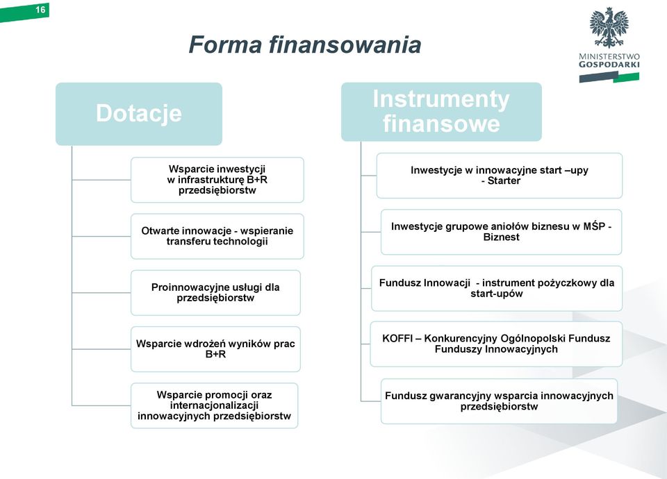 przedsiębiorstw Fundusz Innowacji - instrument pożyczkowy dla start-upów Wsparcie wdrożeń wyników prac B+R KOFFI Konkurencyjny Ogólnopolski