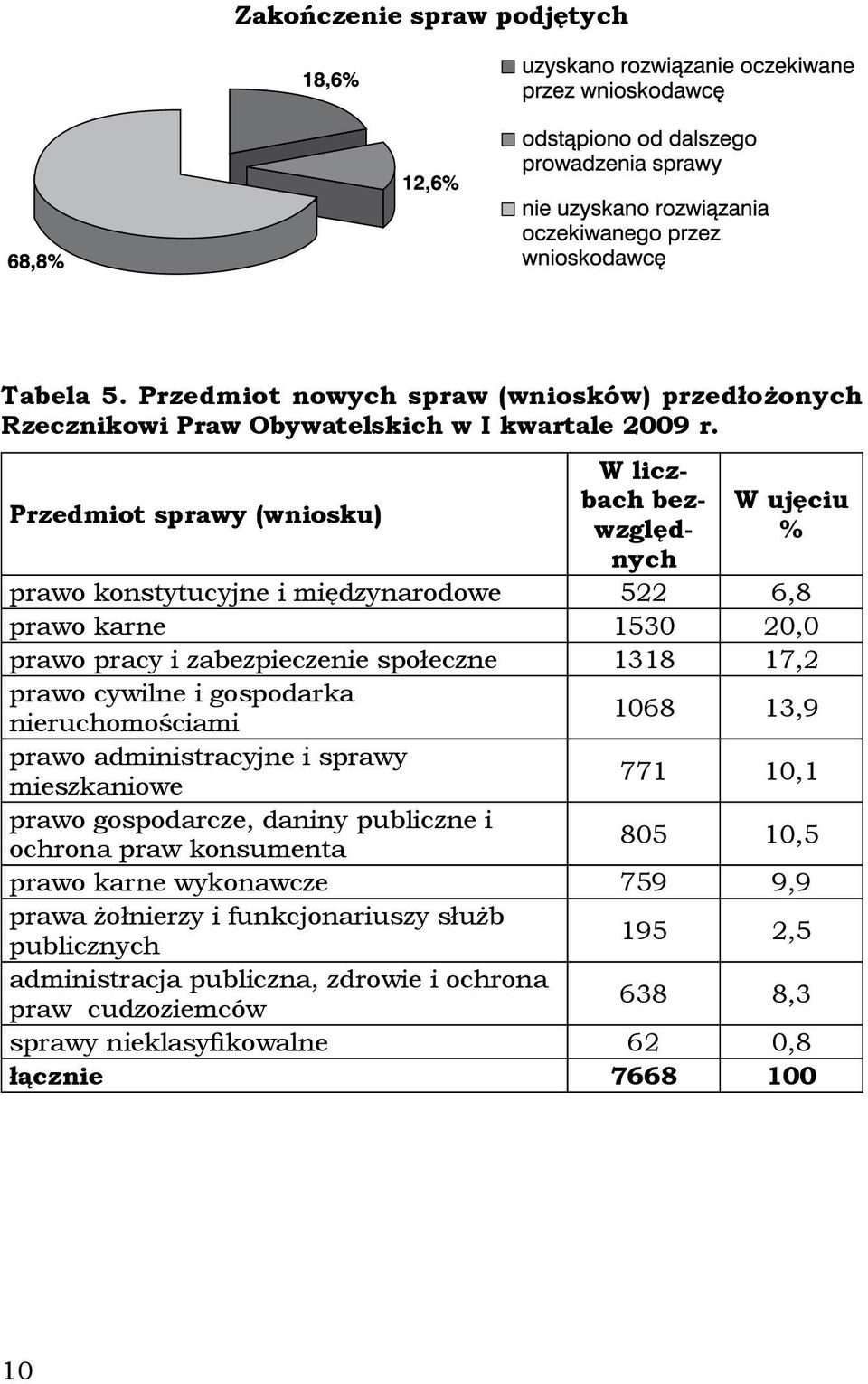 17,2 prawo cywilne i gospodarka nieruchomościami 1068 13,9 prawo administracyjne i sprawy mieszkaniowe 771 10,1 prawo gospodarcze, daniny publiczne i ochrona praw konsumenta