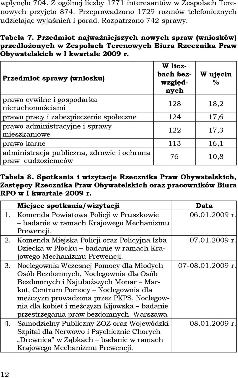 Przedmiot sprawy (wniosku) W liczbach bezwzględnych W ujęciu % prawo cywilne i gospodarka nieruchomościami 128 18,2 prawo pracy i zabezpieczenie społeczne 124 17,6 prawo administracyjne i sprawy