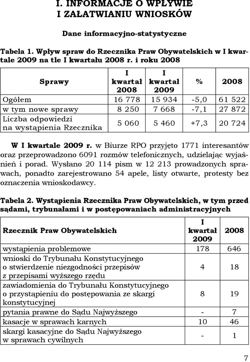 kwartale 2009 r. w Biurze RPO przyjęto 1771 interesantów oraz przeprowadzono 6091 rozmów telefonicznych, udzielając wyjaśnień i porad.