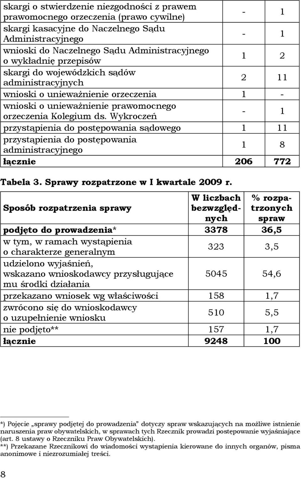 Wykroczeń - 1 przystąpienia do postępowania sądowego 1 11 przystąpienia do postępowania administracyjnego 1 8 łącznie 206 772 Tabela 3. Sprawy rozpatrzone w I kwartale 2009 r.