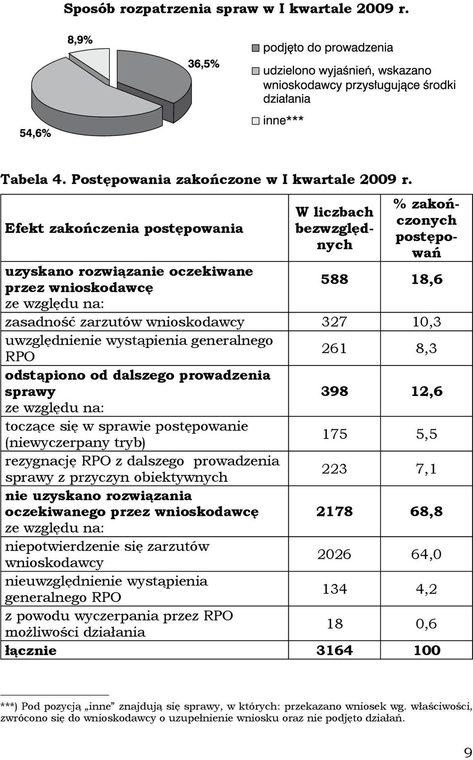 uwzględnienie wystąpienia generalnego RPO 261 8,3 odstąpiono od dalszego prowadzenia sprawy 398 12,6 ze względu na: toczące się w sprawie postępowanie (niewyczerpany tryb) 175 5,5 rezygnację RPO z