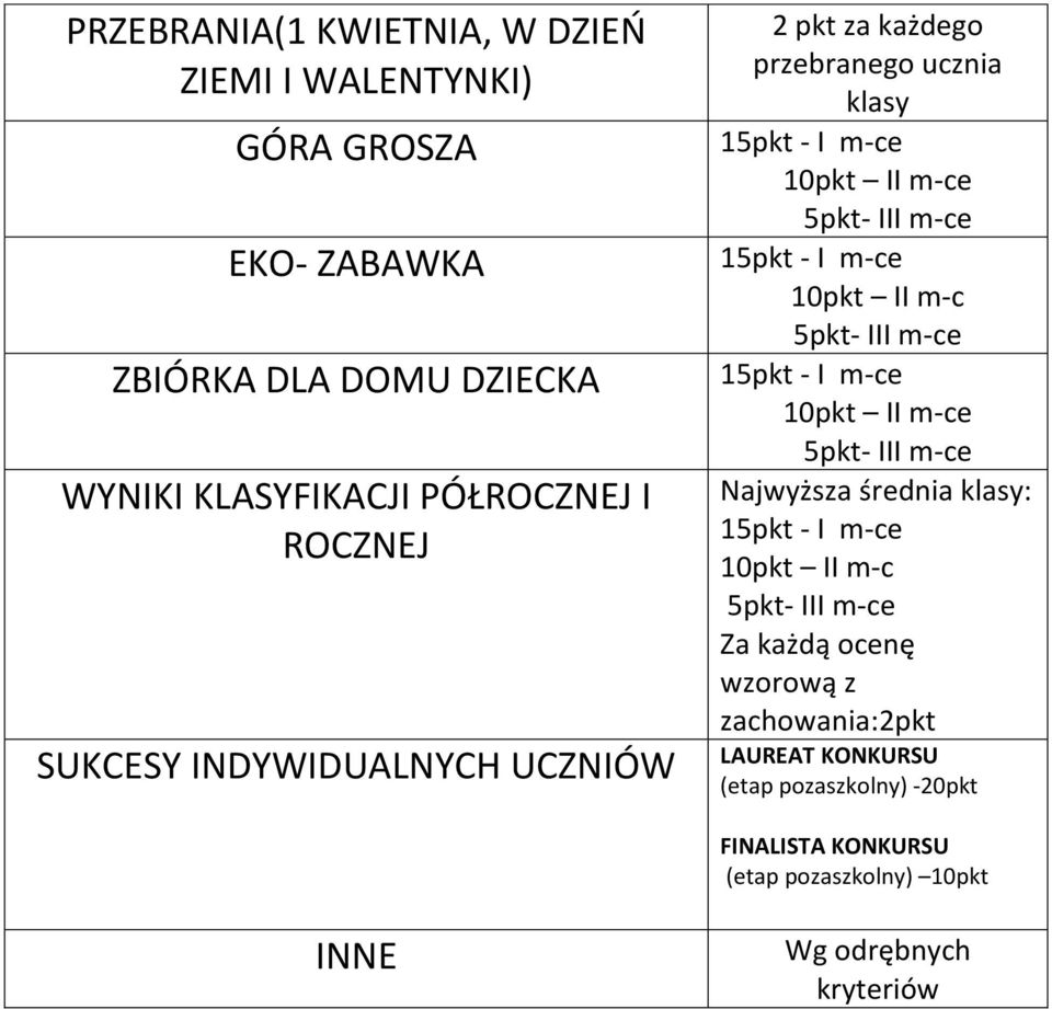 ucznia klasy 10pkt II m-c Najwyższa średnia klasy: 10pkt II m-c Za każdą ocenę wzorową z zachowania:2pkt