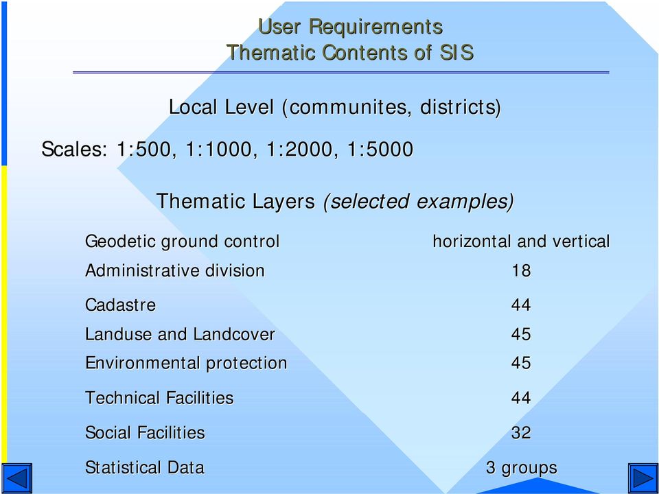 Administrative division Cadastre Landuse and Landcover Environmental protection Technical