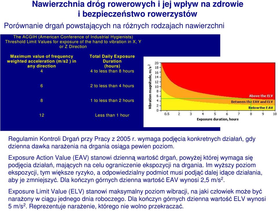 Less than 1 hour Regulamin Kontroli Drgań przy Pracy z 2005 r. wymaga podjęcia konkretnych działań, gdy dzienna dawka naraŝenia na drgania osiąga pewien poziom.