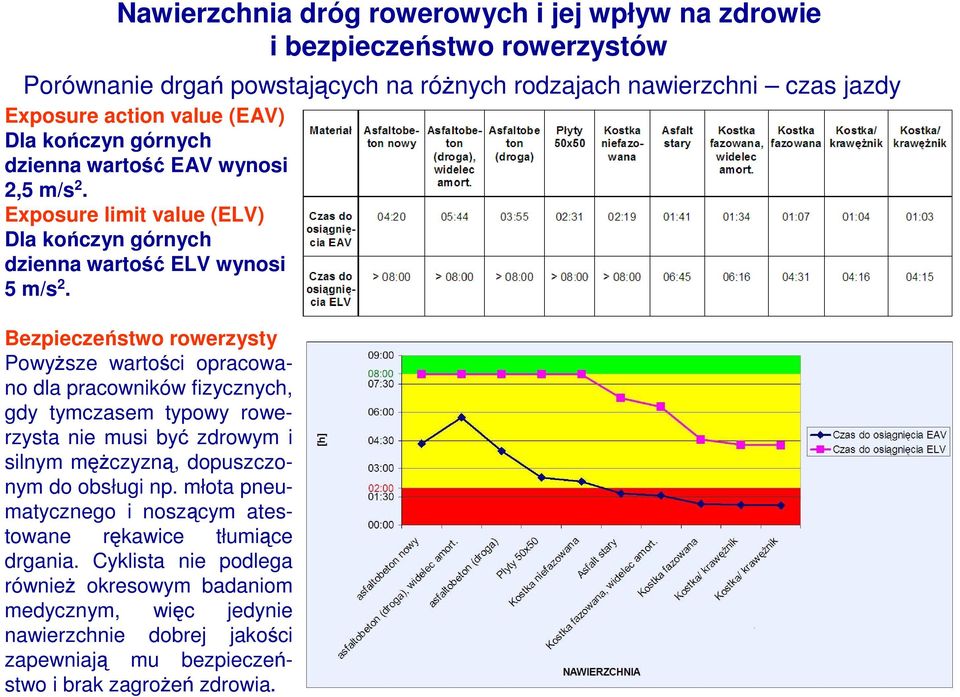 Bezpieczeństwo rowerzysty PowyŜsze wartości opracowano dla pracowników fizycznych, gdy tymczasem typowy rowerzysta nie musi być zdrowym i silnym męŝczyzną,