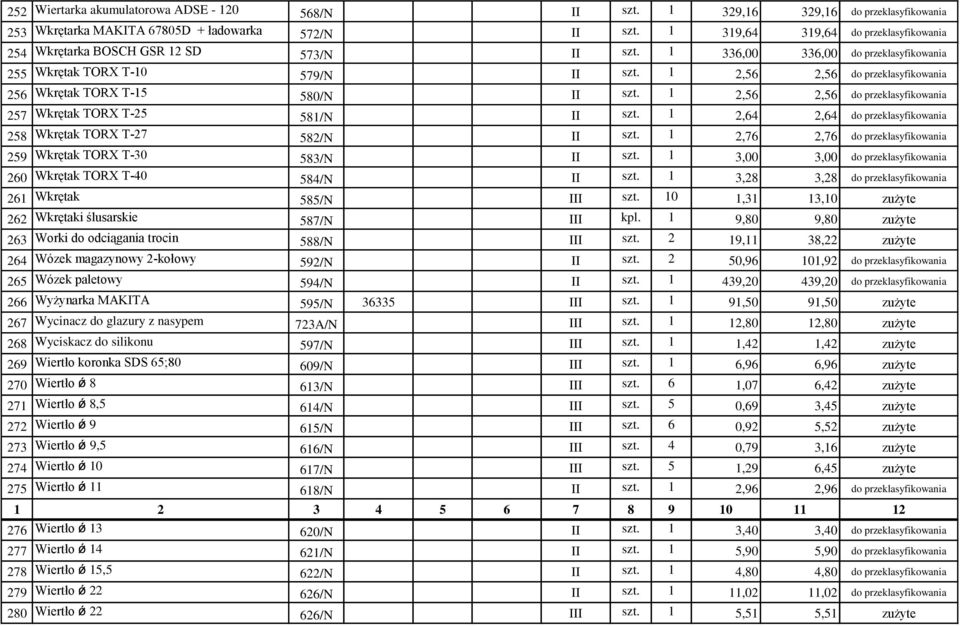 1 2,56 2,56 do przeklasyfikowania 256 Wkrętak TORX T-15 580/N II szt. 1 2,56 2,56 do przeklasyfikowania 257 Wkrętak TORX T-25 581/N II szt.