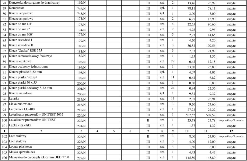 2 4,98 9,96 zużyte 84 Klucz do rur 300" 177/N III szt. 5 2,93 14,65 zużyte 85 Klucz szwedzki I 179/N III szt. 1 4,20 4,20 zużyte 86 Klucz szwedzki II 180/N III szt.