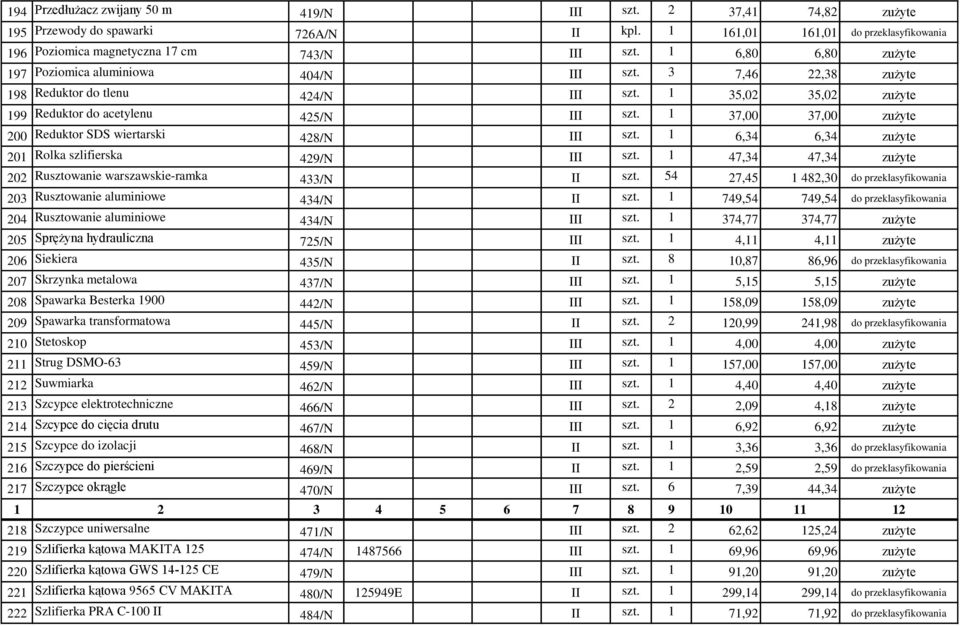 1 37,00 37,00 zużyte 200 Reduktor SDS wiertarski 428/N III szt. 1 6,34 6,34 zużyte 201 Rolka szlifierska 429/N III szt. 1 47,34 47,34 zużyte 202 Rusztowanie warszawskie-ramka 433/N II szt.