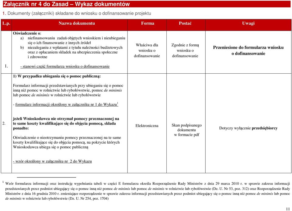 Nazwa dokumentu Forma Postać Uwagi Oświadczenie o: a) niefinansowaniu zadań objętych wnioskiem i nieubieganiu się o ich finansowanie z innych źródeł b) niezaleganiu z wpłatami z tytułu należności