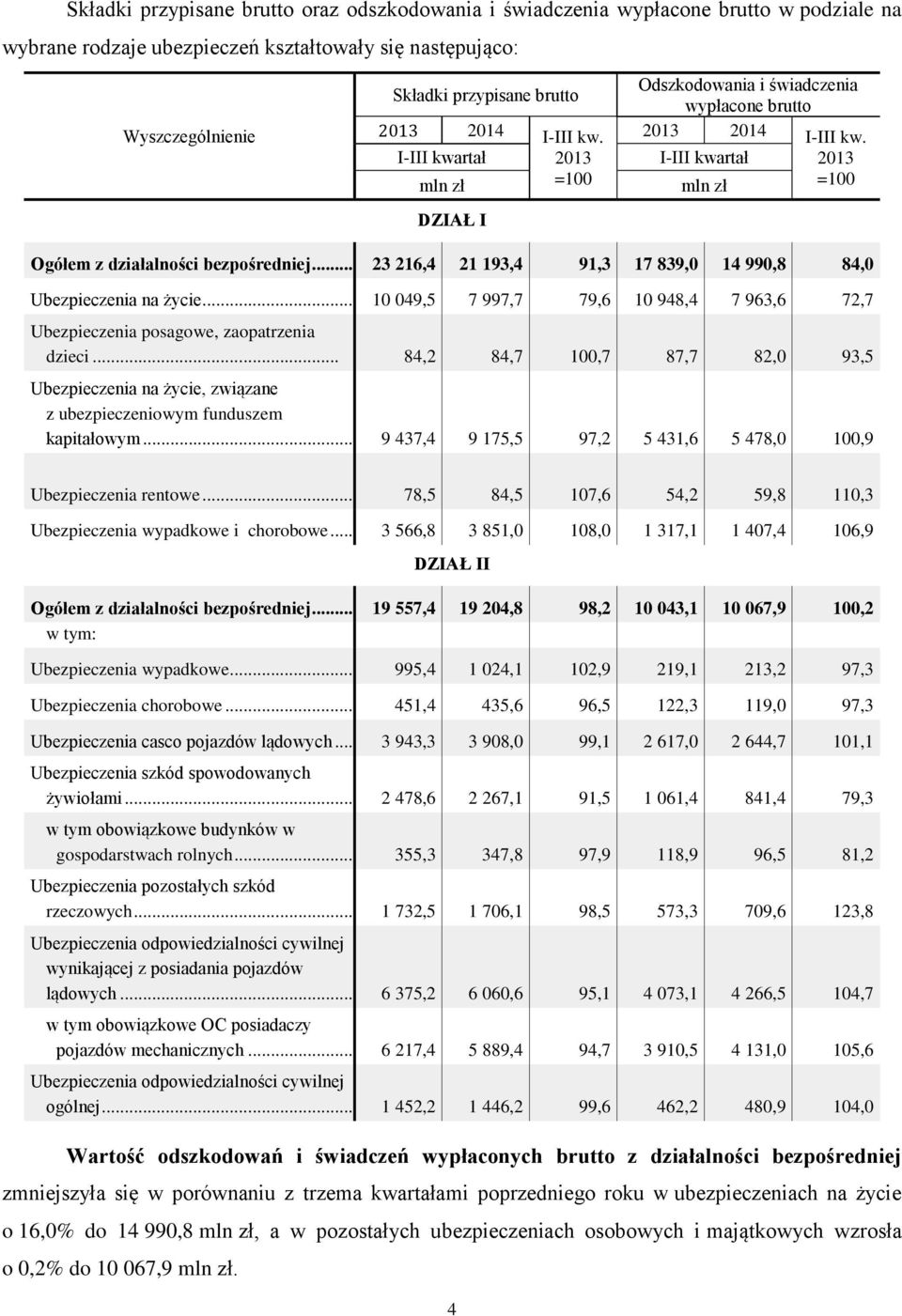 .. 23 216,4 21 193,4 91,3 17 839,0 14 990,8 84,0 Ubezpieczenia na życie... 10 049,5 7 997,7 79,6 10 948,4 7 963,6 72,7 Ubezpieczenia posagowe, zaopatrzenia dzieci.