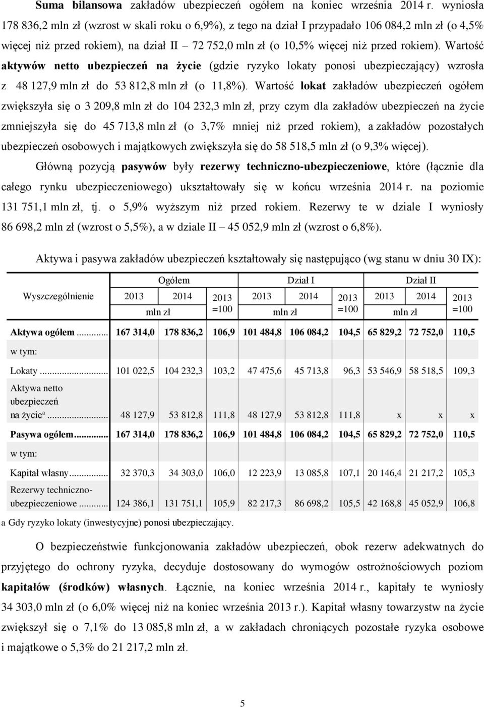 Wartość aktywów netto ubezpieczeń na życie (gdzie ryzyko lokaty ponosi ubezpieczający) wzrosła z 48 127,9 mln zł do 53 812,8 mln zł (o 11,8%).