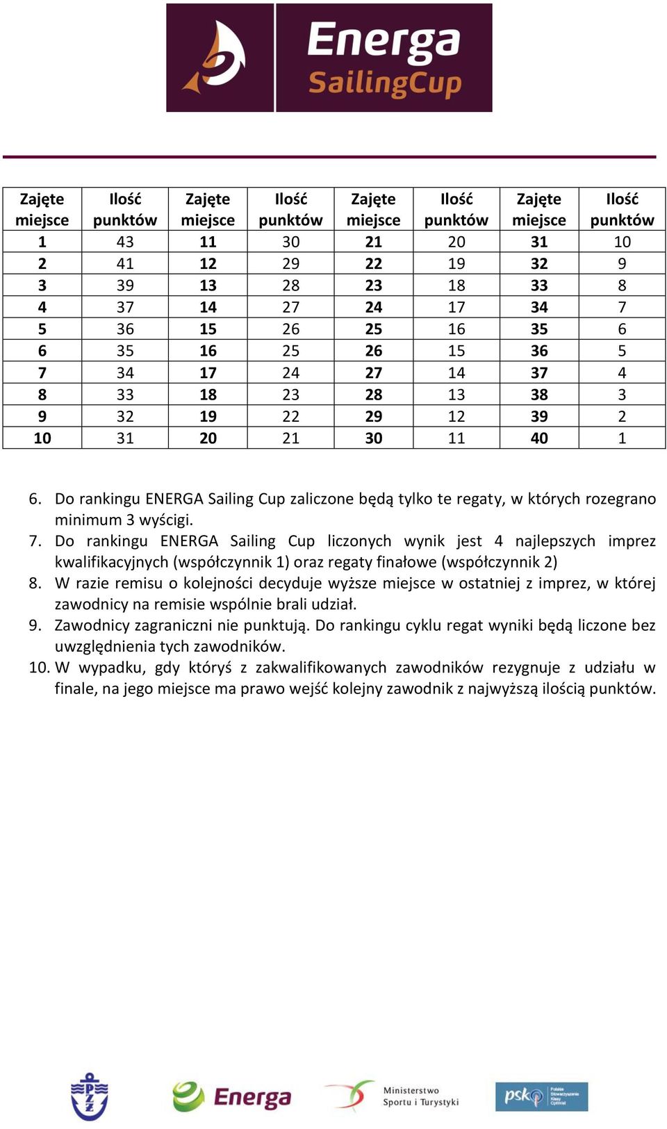 Do rankingu ENERGA Sailing Cup liczonych wynik jest 4 najlepszych imprez kwalifikacyjnych (współczynnik 1) oraz regaty finałowe (współczynnik 2) 8.