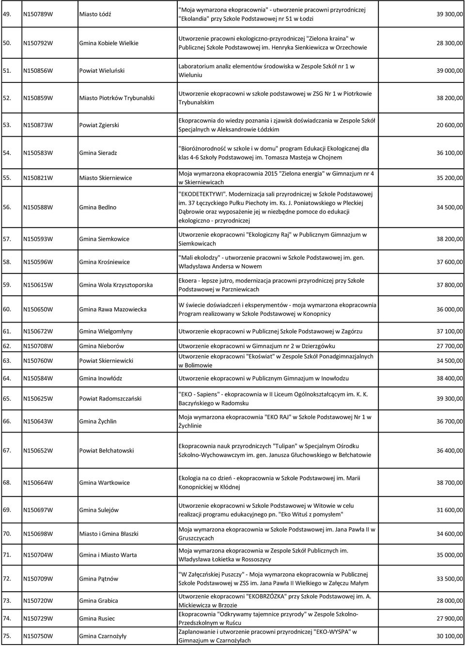 N150856W Powiat Wieluński Laboratorium analiz elementów środowiska w Zespole Szkół nr 1 w Wieluniu 39 000,00 52. N150859W Miasto Piotrków Trybunalski 53.