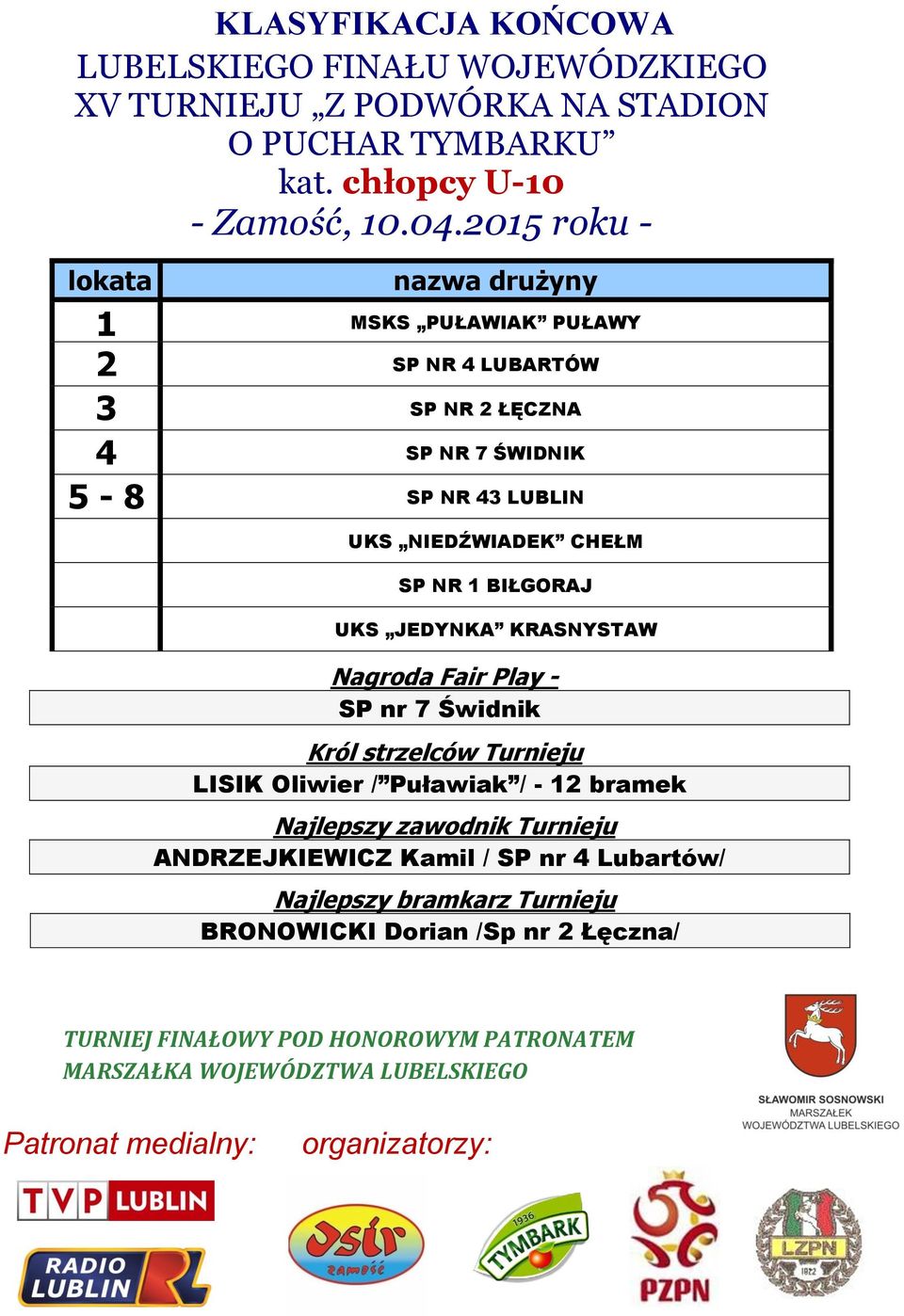 JEDYNKA KRASNYSTAW Nagroda Fair Play - SP nr 7 Świdnik Król strzelców Turnieju LISIK Oliwier / Puławiak / - 12 bramek Najlepszy zawodnik Turnieju ANDRZEJKIEWICZ