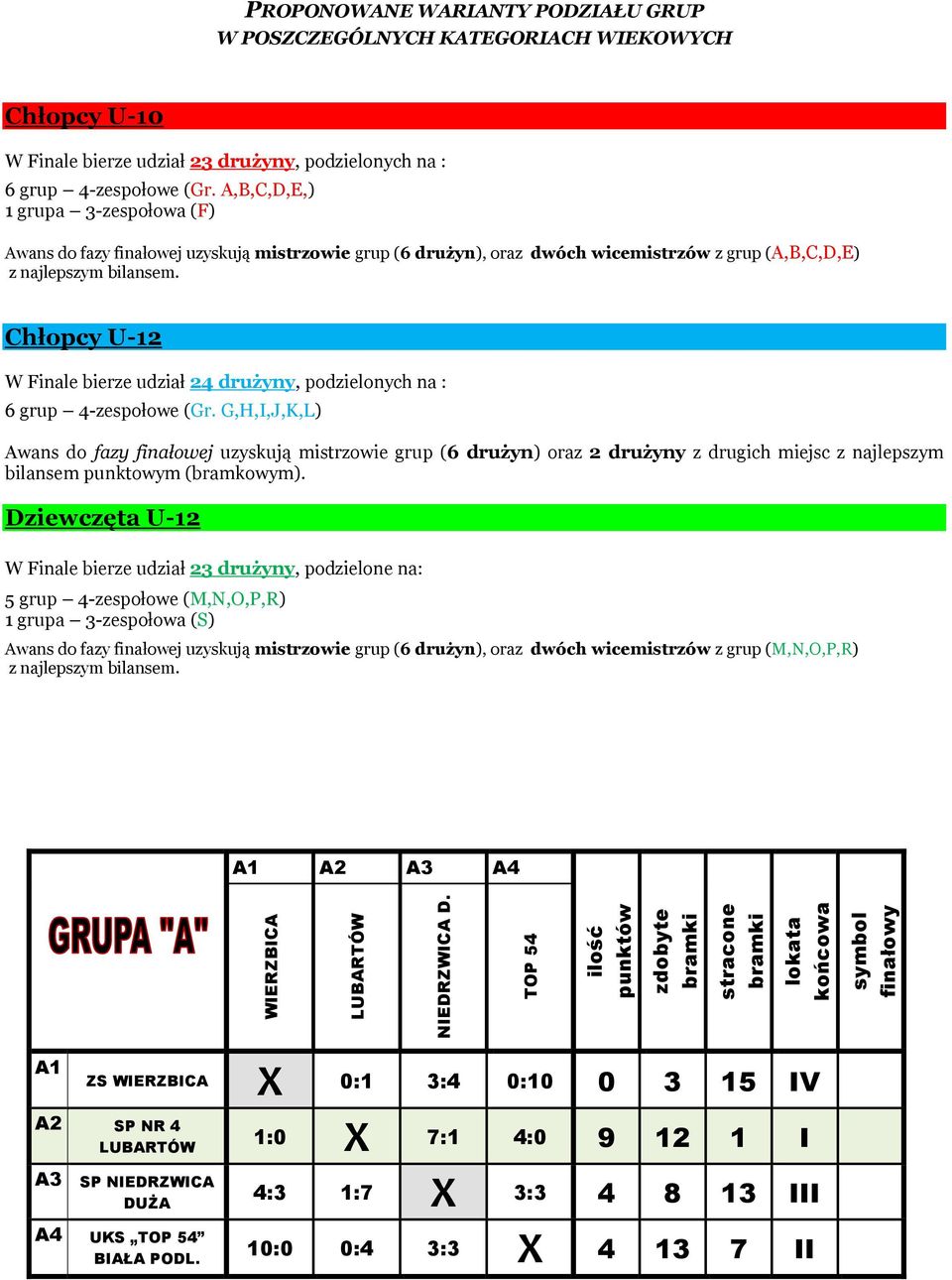 A,B,C,D,E,) 1 grupa 3-zespołowa (F) Awans do fazy finałowej uzyskują mistrzowie grup (6 drużyn), oraz dwóch wicemistrzów z grup (A,B,C,D,E) z najlepszym bilansem.