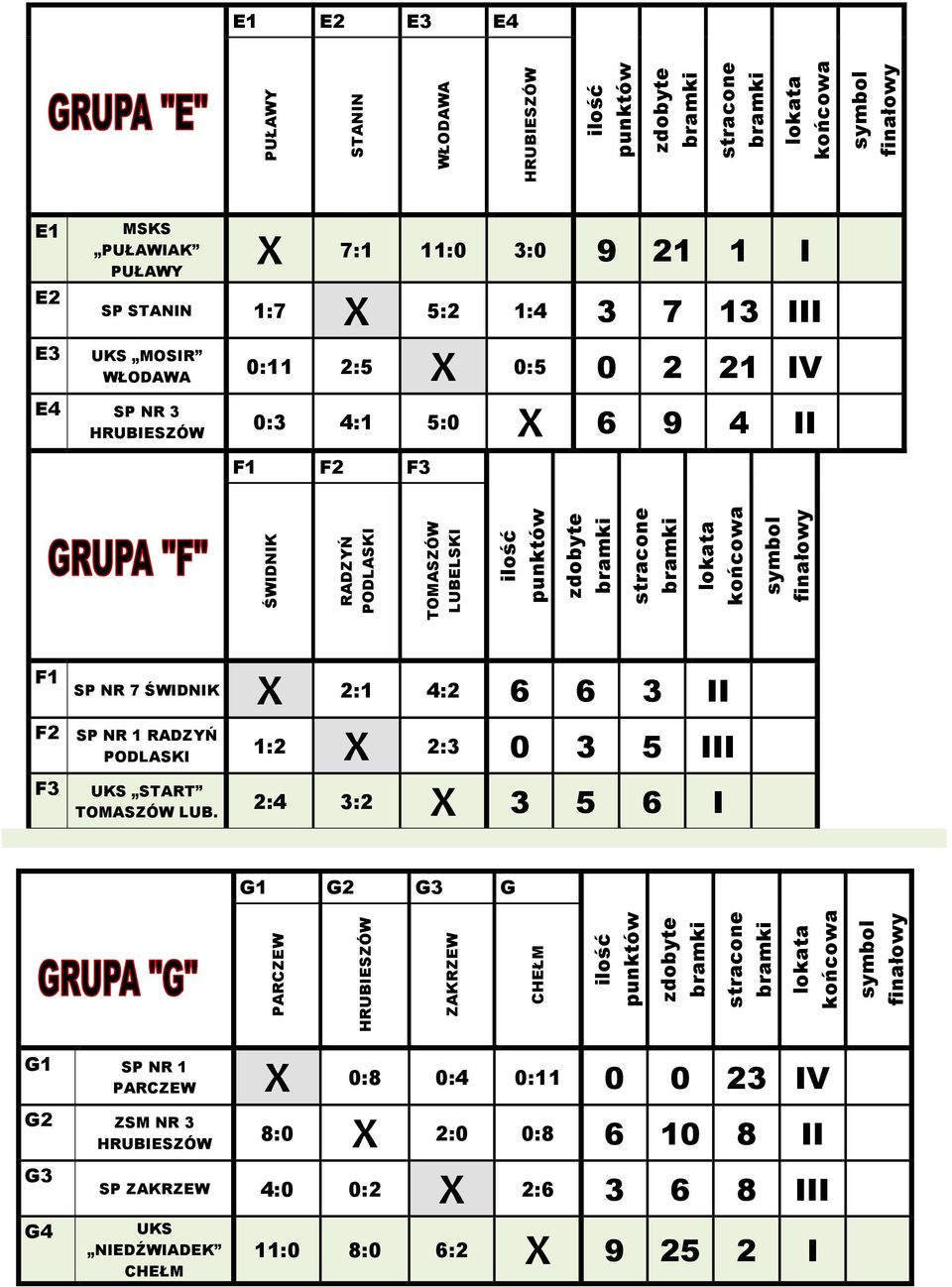 NR 7 ŚWIDNIK X 2:1 4:2 6 6 3 II F2 SP NR 1 RADZYŃ 1:2 X 2:3 0 3 5 III F3 UKS START TOMASZÓW LUB.
