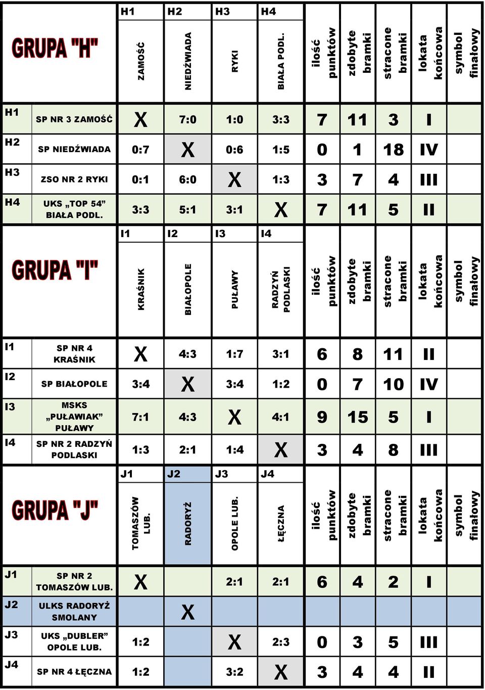 3:3 5:1 3:1 X 7 11 5 II I1 I2 I3 I4 I1 SP NR 4 KRAŚNIK X 4:3 1:7 3:1 6 8 11 II I2 SP BIAŁOPOLE 3:4 X 3:4 1:2 0 7 10 IV I3 I4 MSKS PUŁAWIAK PUŁAWY SP NR 2