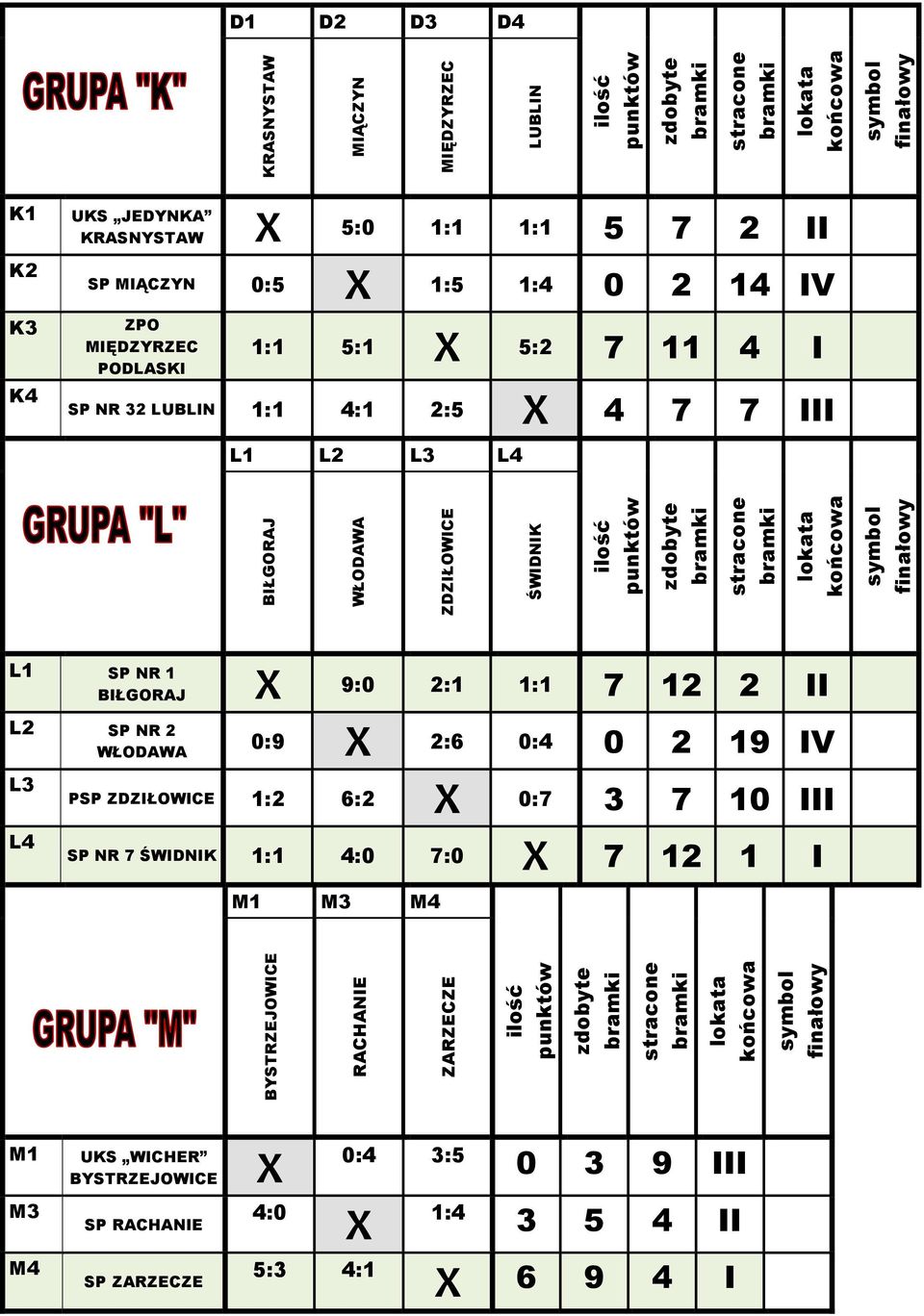 L1 L2 L3 L4 L1 SP NR 1 BIŁGORAJ X 9:0 2:1 1:1 7 12 2 II L2 SP NR 2 WŁODAWA 0:9 X 2:6 0:4 0 2 19 IV L3 L4 PSP ZDZIŁOWICE 1:2 6:2 X 0:7 3 7 10 III SP