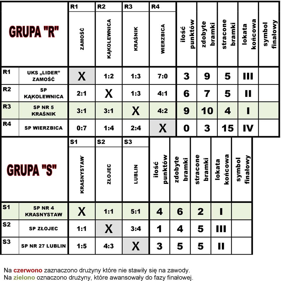 S2 S3 S1 SP NR 4 KRASNYSTAW X 1:1 5:1 4 6 2 I S2 SP ZŁOJEC 1:1 X 3:4 1 4 5 III S3 SP NR 27 LUBLIN 1:5 4:3 X 3 5 5 II Na