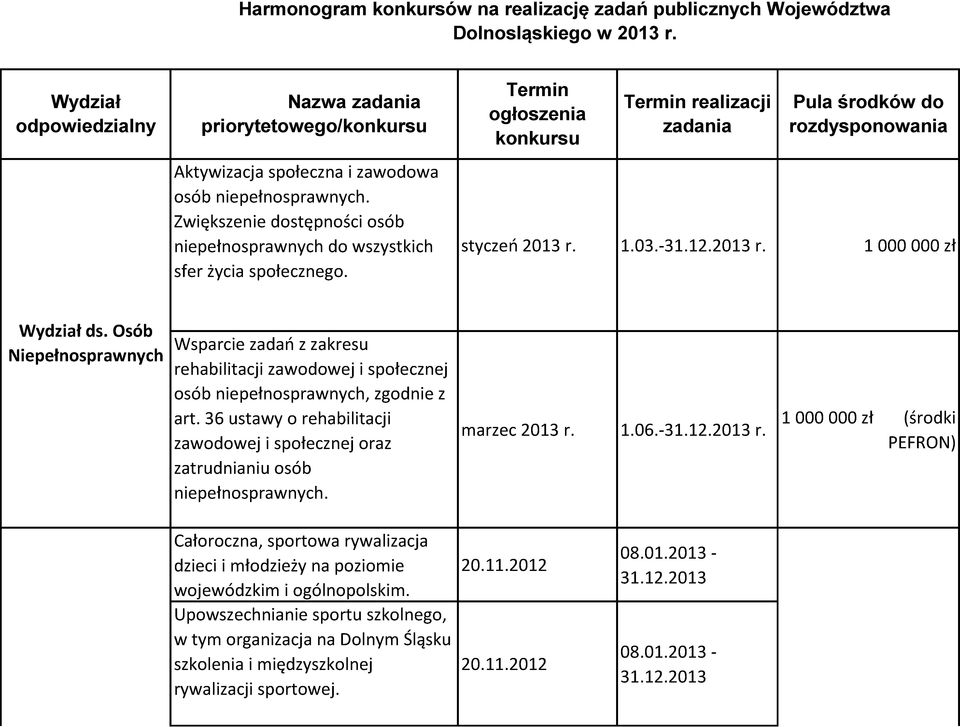 Zwiększenie dostępności osób niepełnosprawnych do wszystkich sfer życia społecznego. Termin ogłoszenia konkursu Termin realizacji zadania Pula środków do rozdysponowania styczeń 2013 r. 1.03.- r.