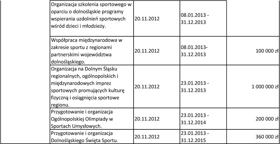 Organizacja na Dolnym Śląsku regionalnych, ogólnopolskich i międzynarodowych imprez sportowych promujących kulturę fizyczną i osiągnięcia sportowe regionu.