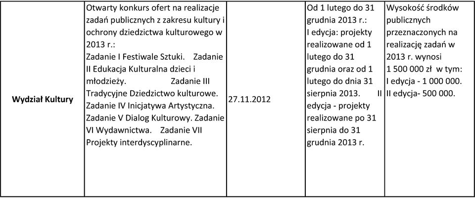 Zadanie VII Projekty interdyscyplinarne. 27.11.2012 Od 1 lutego do 31 grudnia 2013 r.: I edycja: projekty realizowane od 1 lutego do 31 grudnia oraz od 1 lutego do dnia 31 sierpnia 2013.