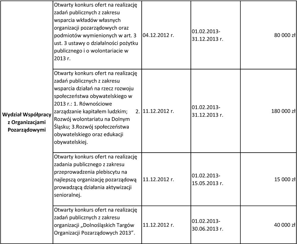 80 000 zł Wydział Współpracy z Organizacjami Pozarządowymi Otwarty konkurs ofert na realizację zadań publicznych z zakresu wsparcia działań na rzecz rozwoju społeczeństwa obywatelskiego w 2013 r.: 1.