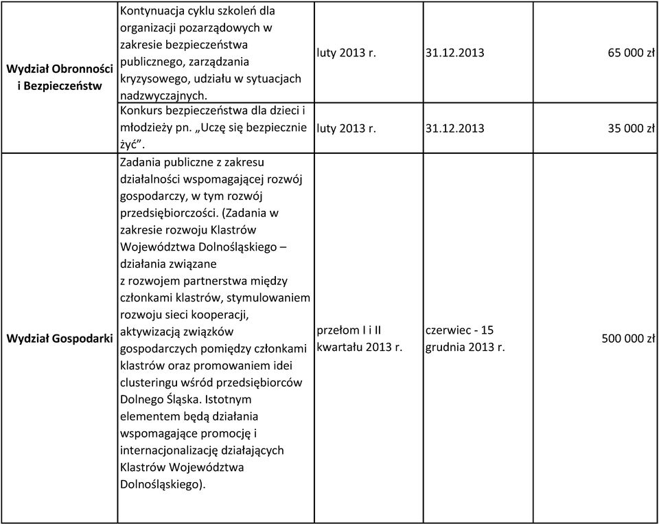 (Zadania w zakresie rozwoju Klastrów Województwa Dolnośląskiego działania związane z rozwojem partnerstwa między członkami klastrów, stymulowaniem rozwoju sieci kooperacji, aktywizacją związków