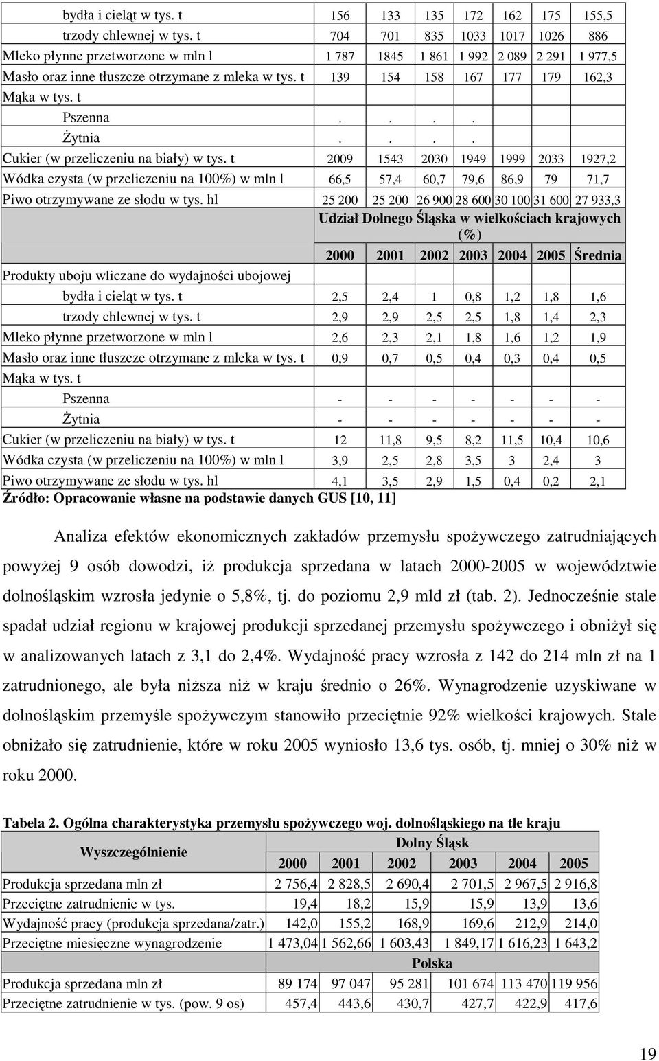 t 139 154 158 167 177 179 162,3 Mąka w tys. t Pszenna.... śytnia.... Cukier (w przeliczeniu na biały) w tys.
