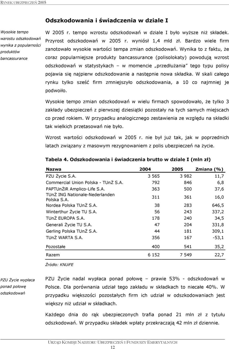 Wynika to z faktu, że coraz popularniejsze produkty bancassurance (polisolokaty) powodują wzrost odszkodowań w statystykach w momencie przedłużania tego typu polisy pojawia się najpierw odszkodowanie