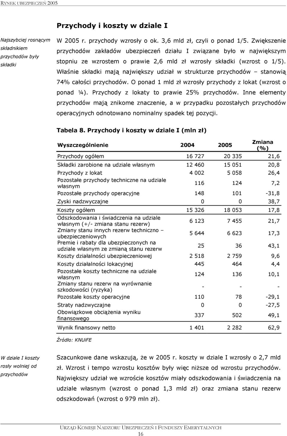 Właśnie składki mają największy udział w strukturze przychodów stanowią 74% całości przychodów. O ponad 1 mld zł wzrosły przychody z lokat (wzrost o ponad ¼).