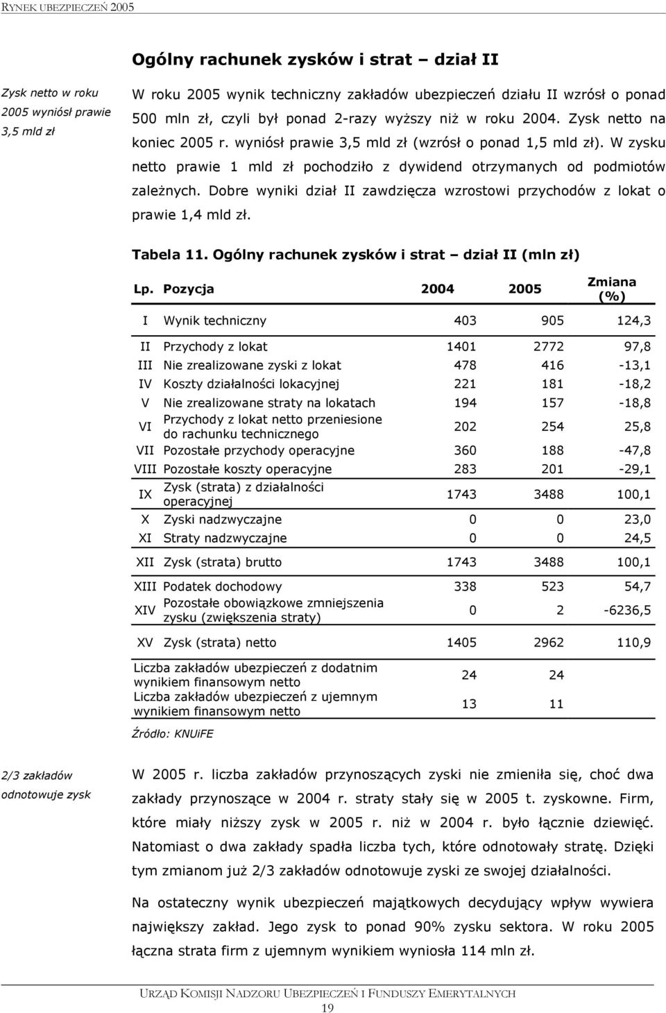 Dobre wyniki dział II zawdzięcza wzrostowi przychodów z lokat o prawie 1,4 mld zł. Tabela 11. Ogólny rachunek zysków i strat dział II (mln zł) Lp.