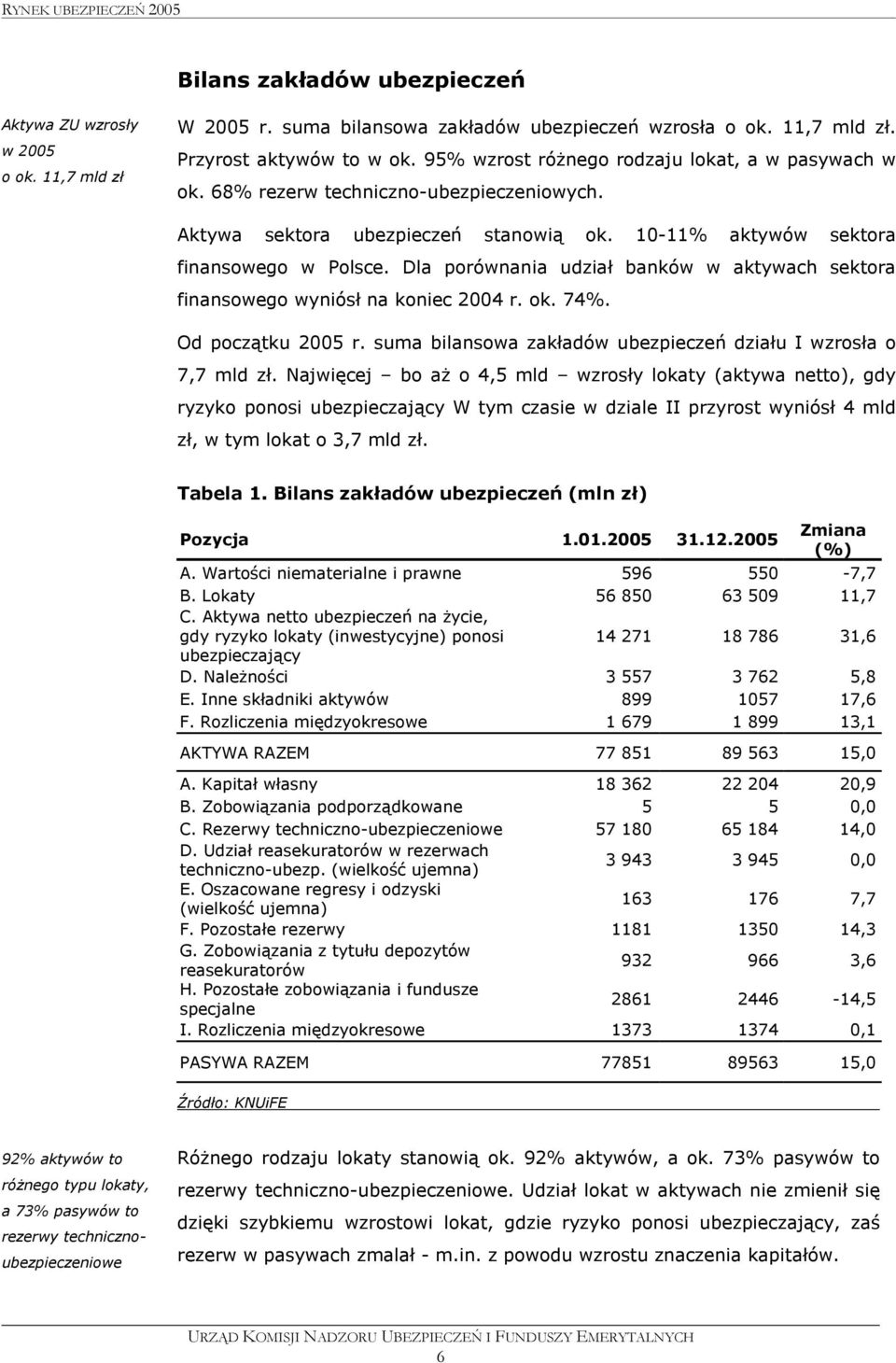 Dla porównania udział banków w aktywach sektora finansowego wyniósł na koniec 2004 r. ok. 74%. Od początku 2005 r. suma bilansowa zakładów ubezpieczeń działu I wzrosła o 7,7 mld zł.